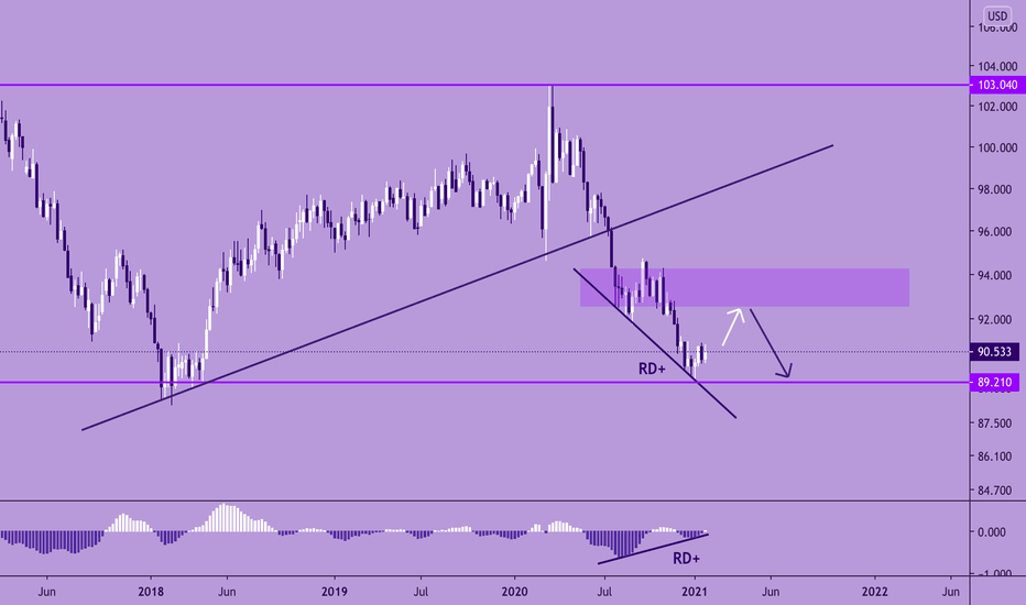 Dollar Index In The Correction Phase