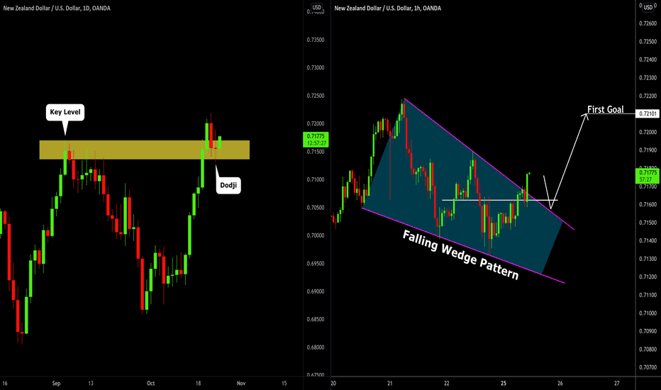NZDUSD: Bullish Continuation From Key Level 🇳🇿🇺🇸