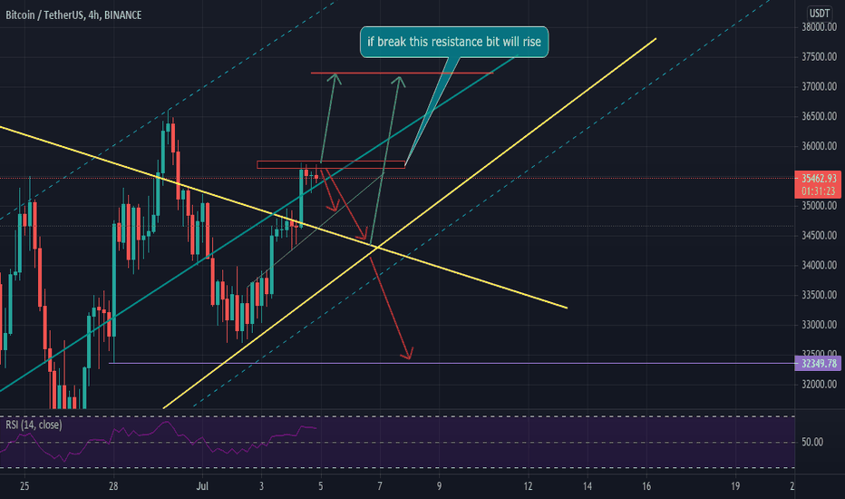 BTC Drop to 32000 ?