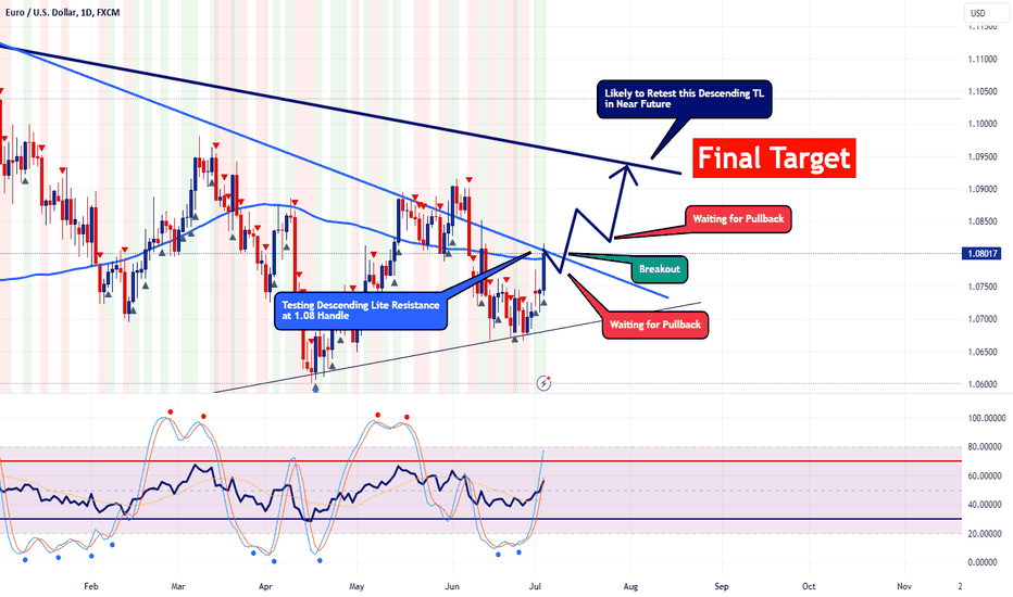 EURUSD Resisted at 1.08 Handle