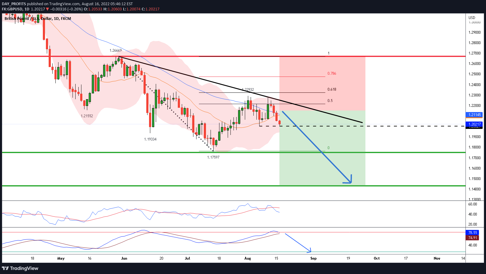 FX:GBPUSD Idea Chart Image by DAY_PROFITS