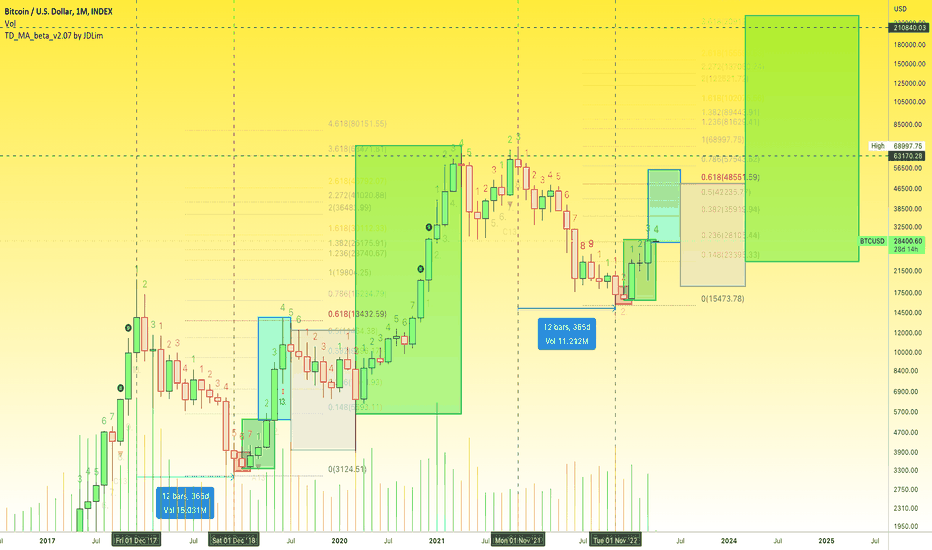 🅱️ Bitcoin 40K, Medium Sized Marketwide Bull-Run +Change Vision