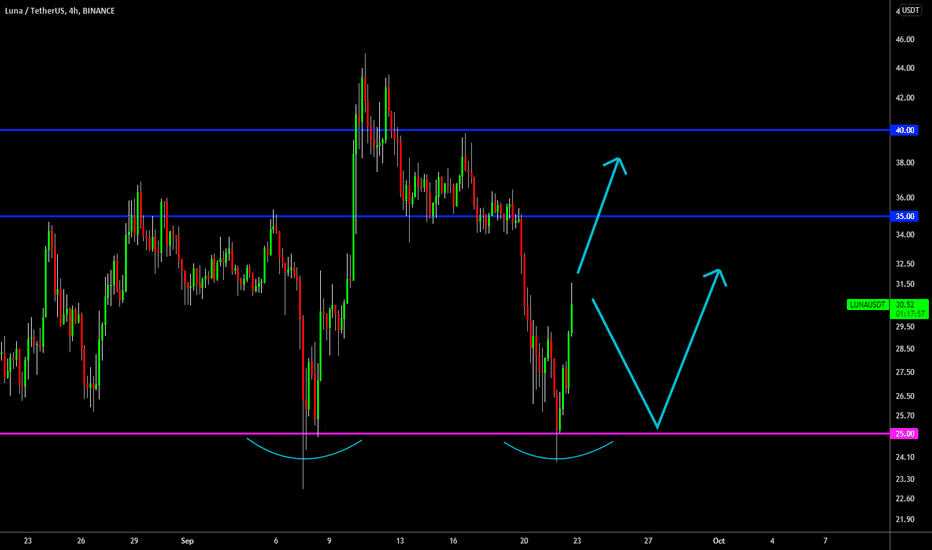 🔥 LUNA Double Bottom: Mid-Term View