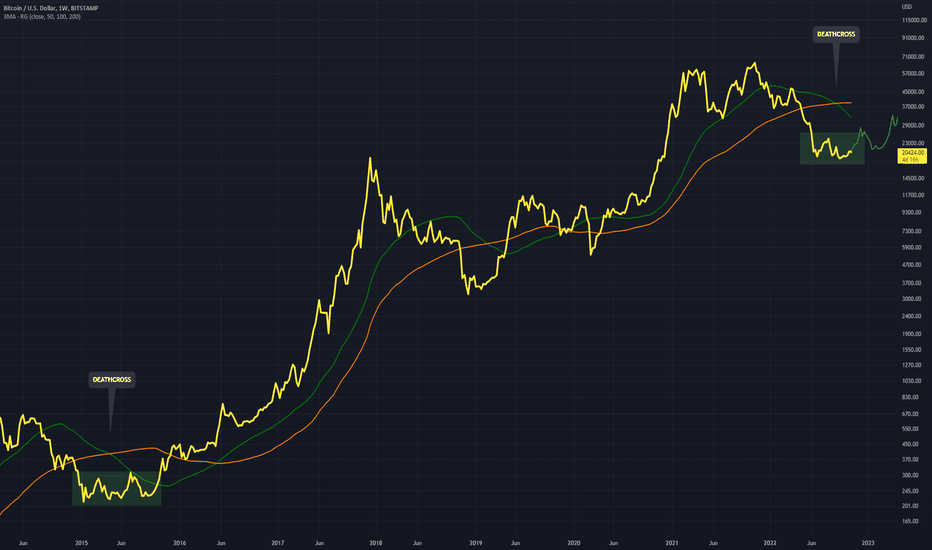 BTCUSD - Flat Bottoms Under Crosses