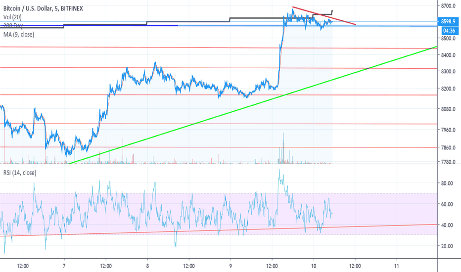 Same chart smaller time frame.