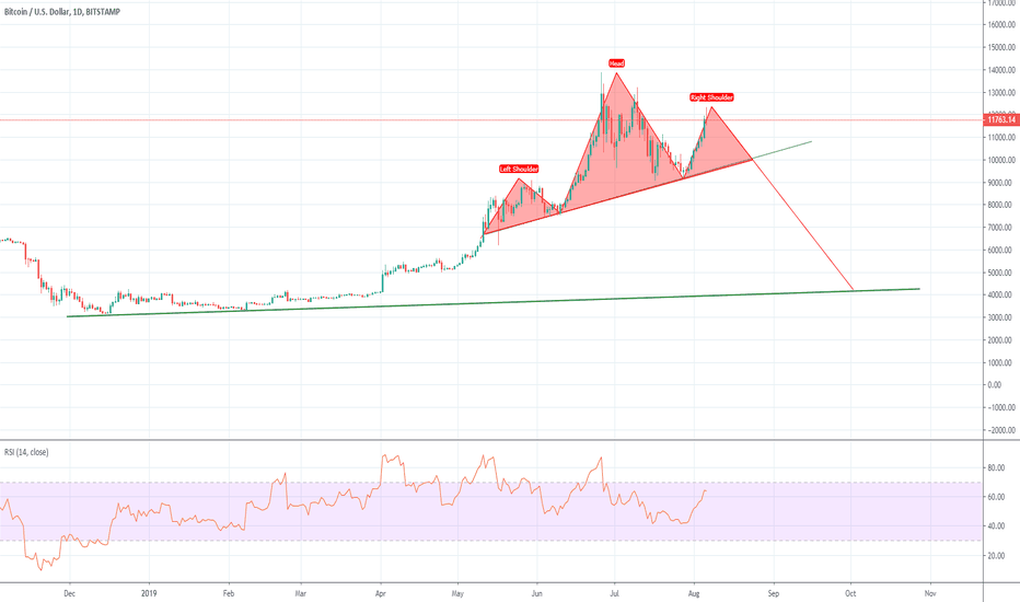 BTC - Mega Bear