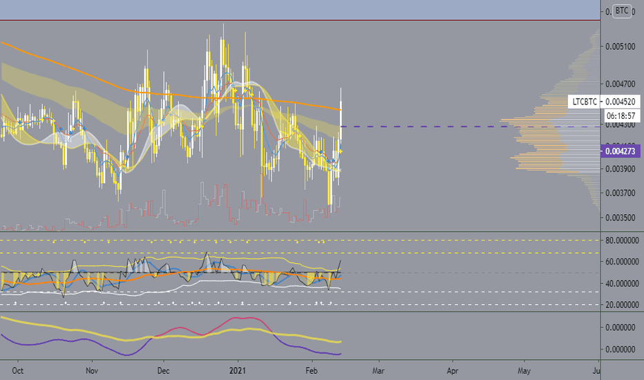 first signs of the uptrend