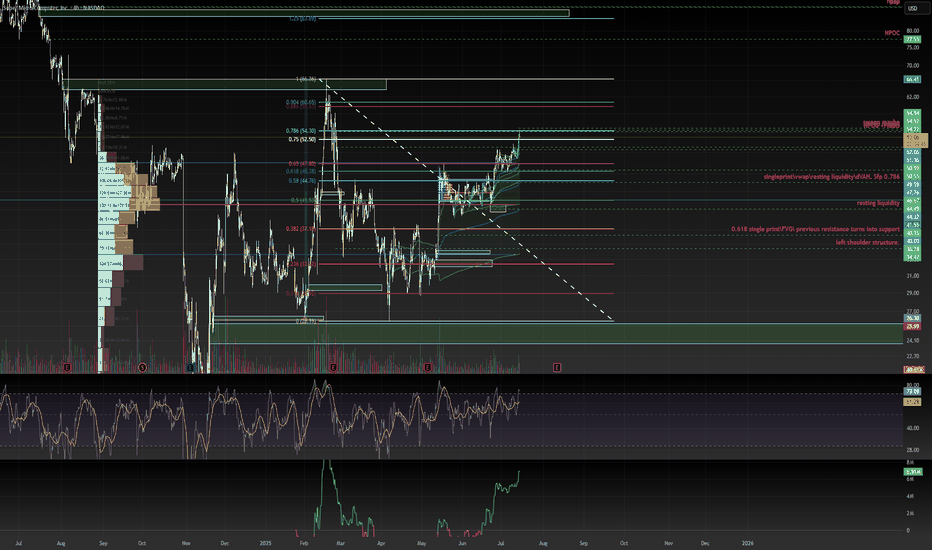higher timeframe chart