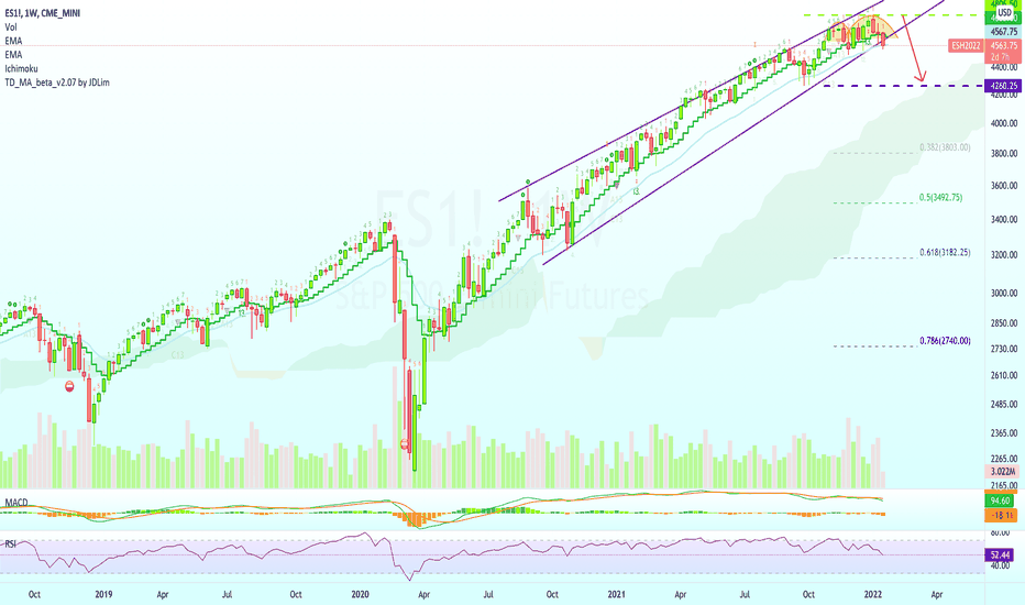 S&P 500 Index Bearish Potential