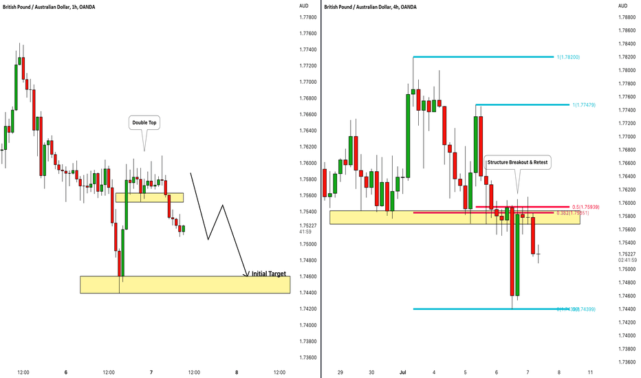 GBPAUD: Classic Bearish Setup 🇬🇧🇦🇺