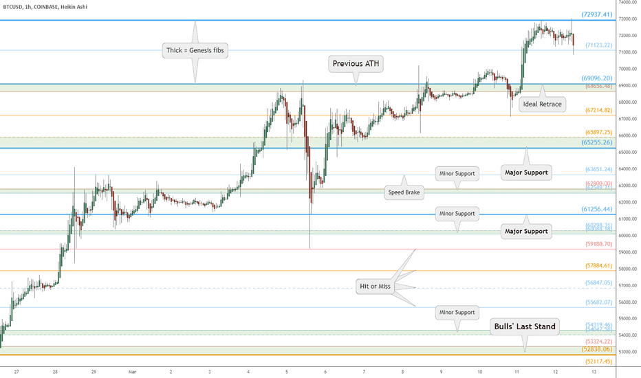 BTC retrace from 73k: Key levels to watch for clues