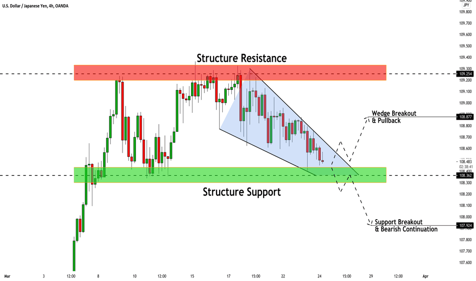 USDJPY: It's All About Breakout