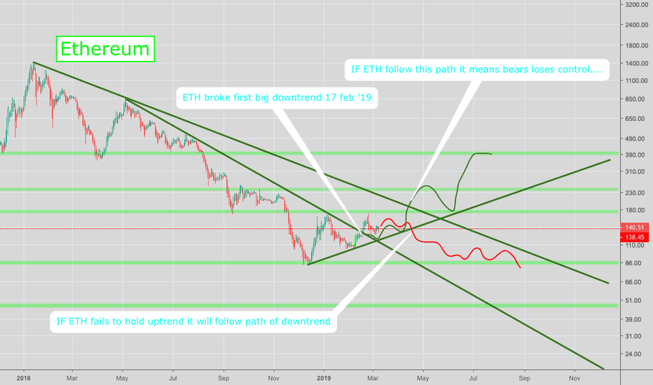 Ethereum BULLISH or........ PART 2