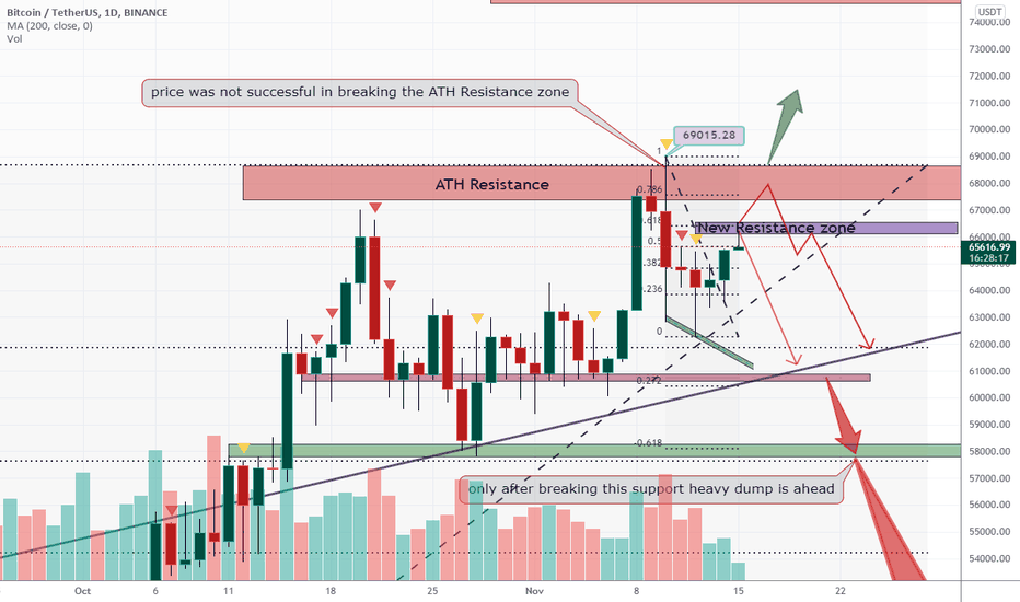 BTCUSDT strong resistance zones here can dump price
