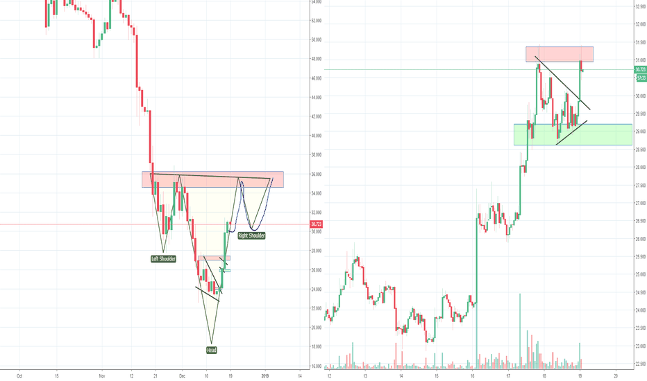 Litecoin LTC Bullish Wedge? Part 3