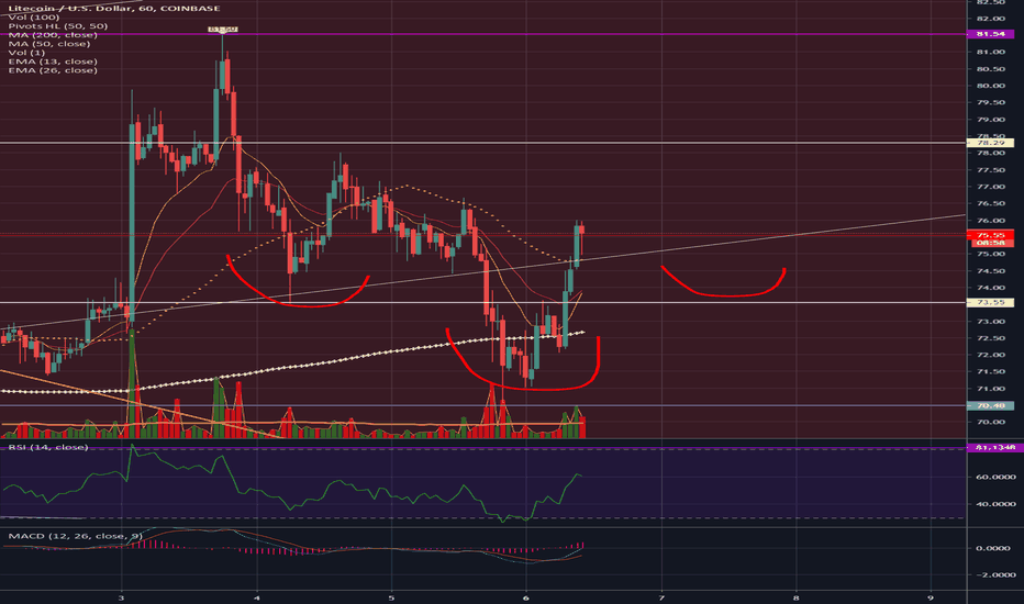 LTC 1 hr: Short Term Trading Within a Range