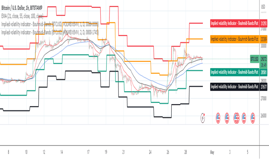 Implied volatility indicator - Bouhmidi-Bands 