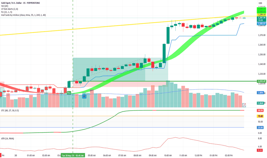 #GOLD Buy 3222.47