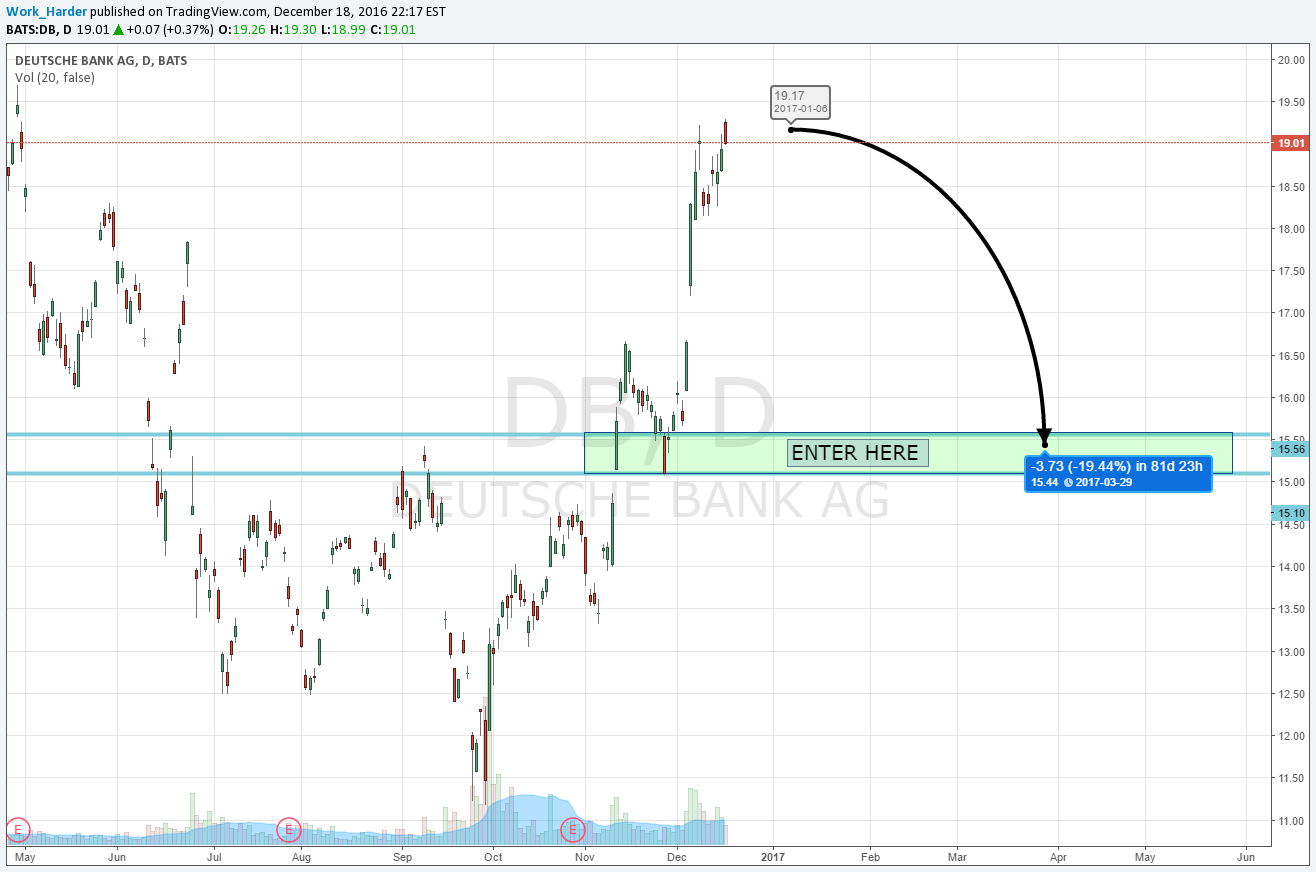NYSE:DB Idea Chart Image by ForexTradingSchool