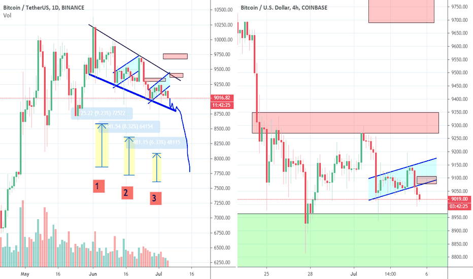 Bitcoin Fake or Real Bullish Wedge