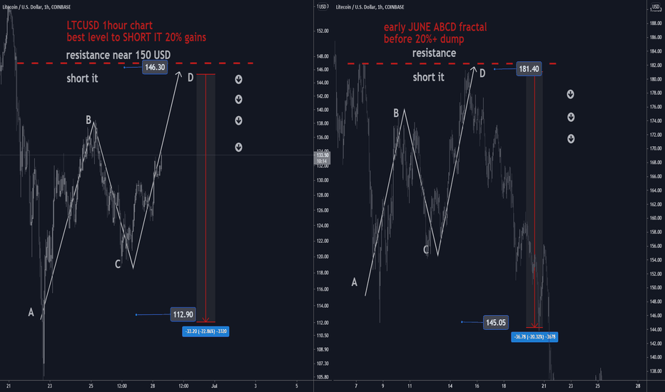 LTCUSD H1: Best Level TO SHORT IT! 20% gains BEARS.(SL/TP)(NEW)