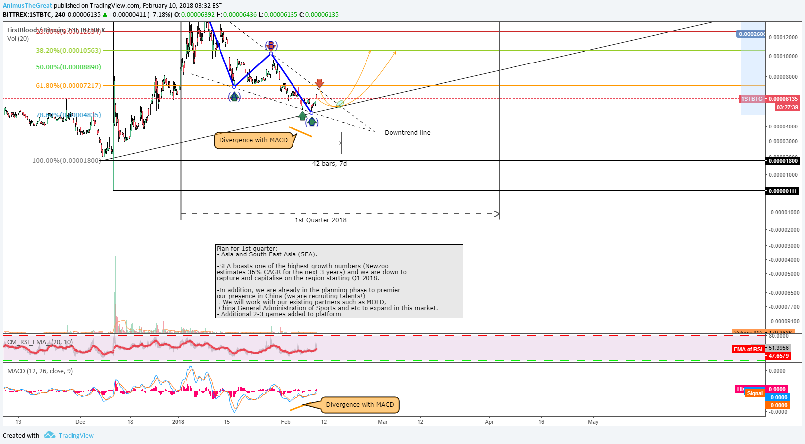 BITTREX:1STBTC Idea Chart Image by AnimusTheGreat