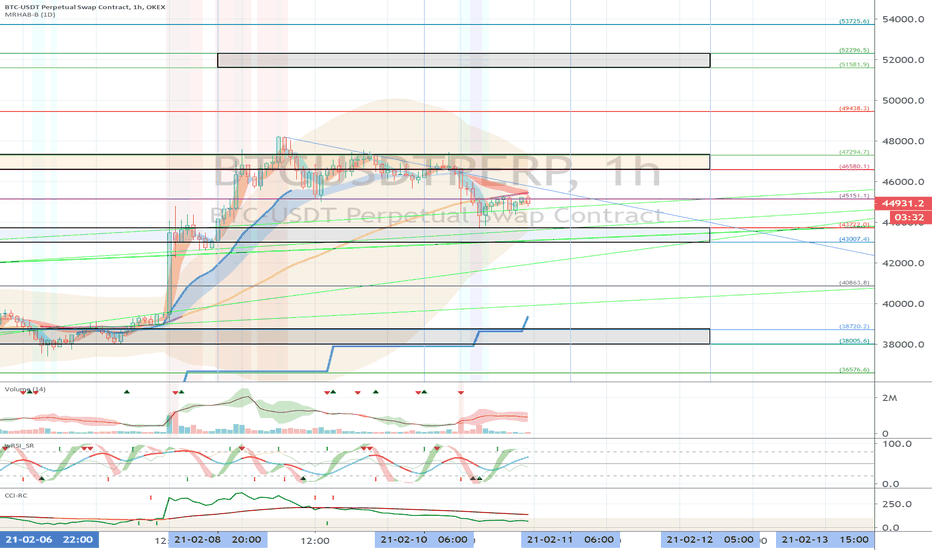 OKEX BTCUSDTPERP (Short Term Strategy) - February 11