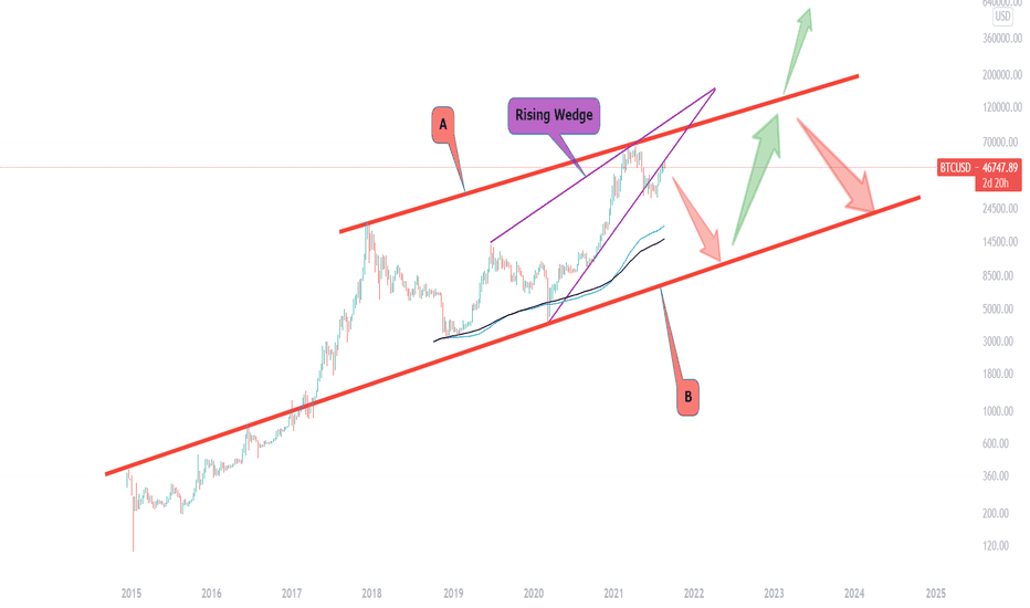 Rising wedge weekly Bitcoin chart. It will hit lower trendline B