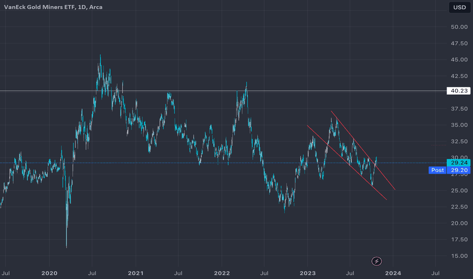GDX breakout