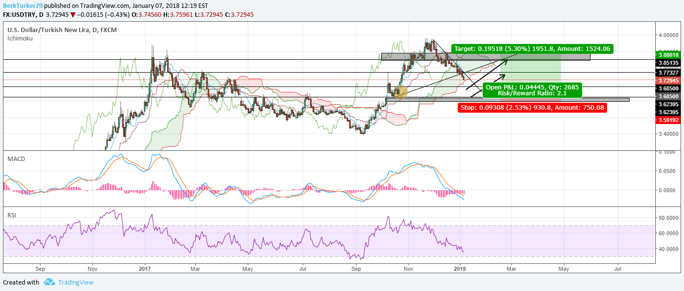 FX:USDTRY Idea Chart Image by BerkTurker79
