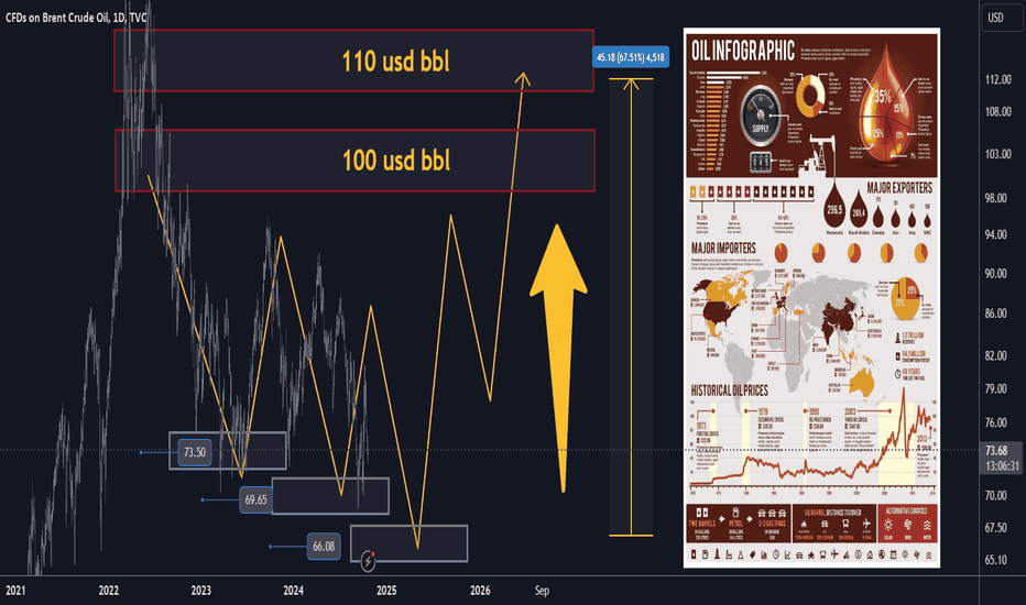 Can oil prices hit 100 usd/bbl in 2025?
