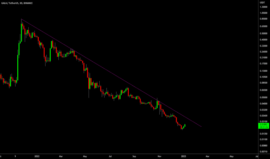🔥 GALA: Is This The Bottom?