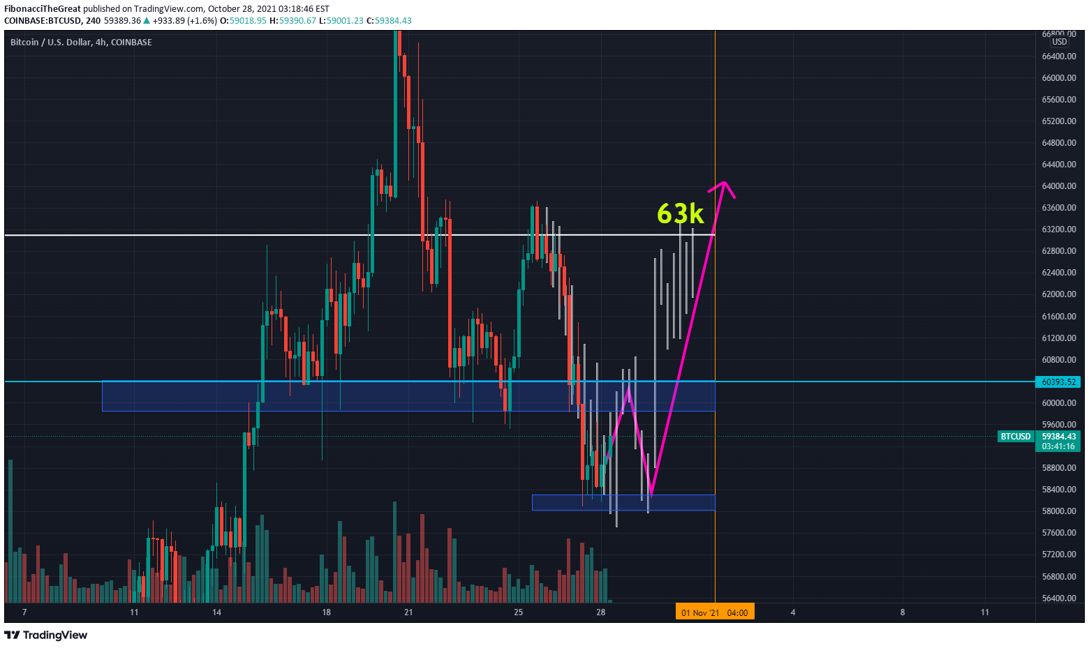 COINBASE:BTCUSD Idea Chart Image by FibonacciTheGreat