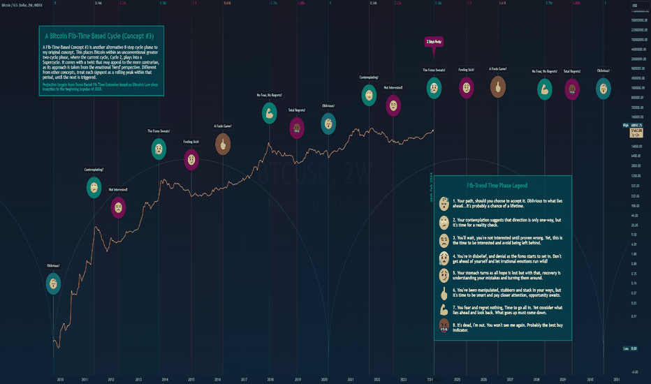 A Bitcoin Fib-Time Based Cycle (Concept #3)