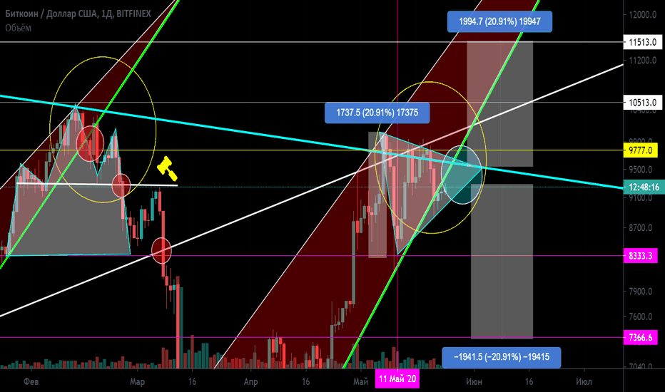 BTC/USD Формирование симметричного треугольника. Зоны разворота