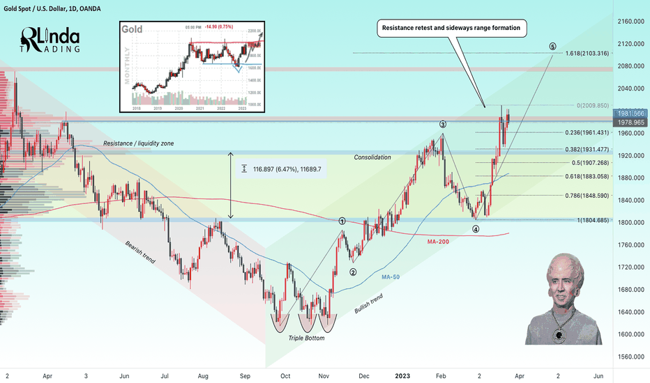 RLinda ! GOLD-> Price stops strong April 2022 level