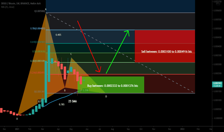 Dego Finance (DEGO) formed big Gartley for upto 250% big move