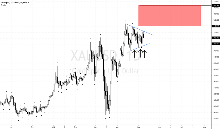 Gold Corrections Likely To Carry It Above 1740
