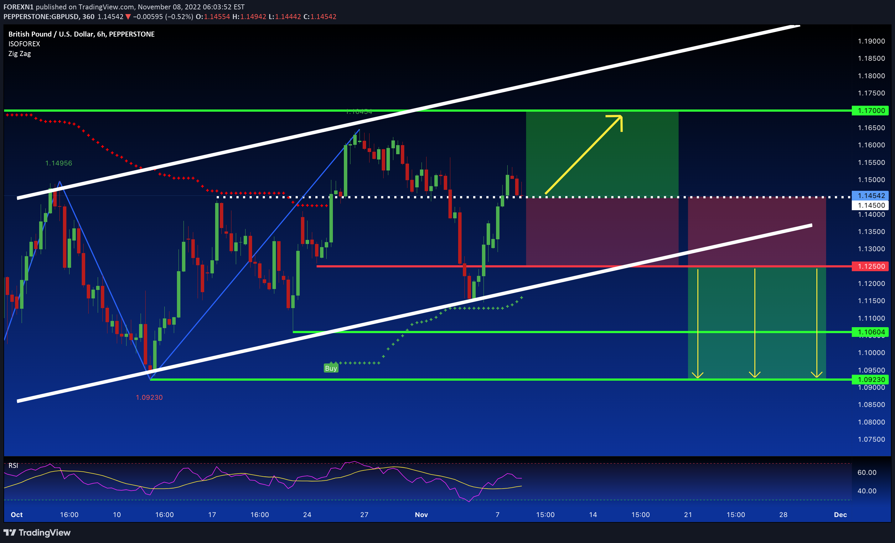 PEPPERSTONE:GBPUSD Idea Chart Image by FOREXN1
