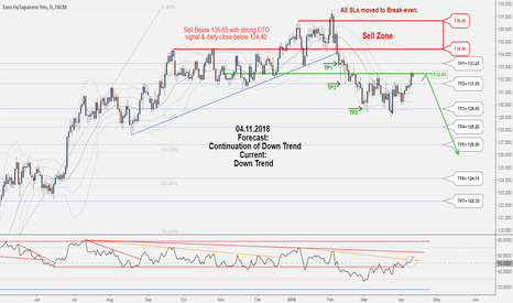 EURJPY weekly update:Total profit 2270 pips in 45 days