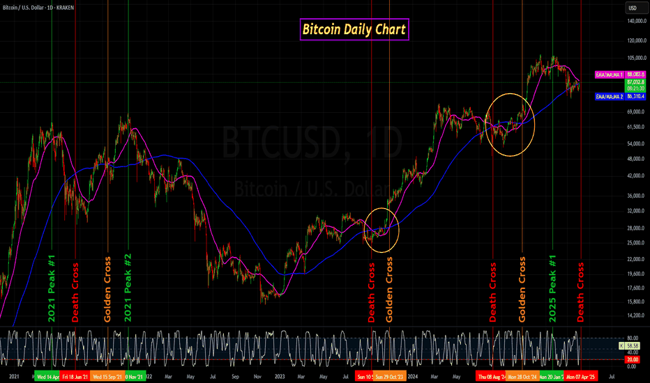 Bitcoin's Death Cross History