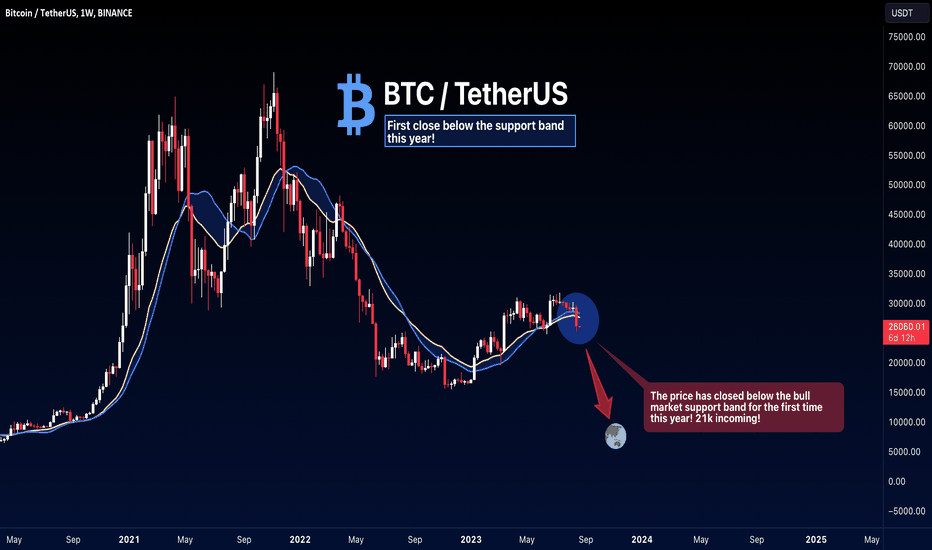 BTC: First close below the bull market support band this year!
