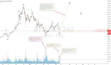BITCOIN may be set for TAKEOFF!!