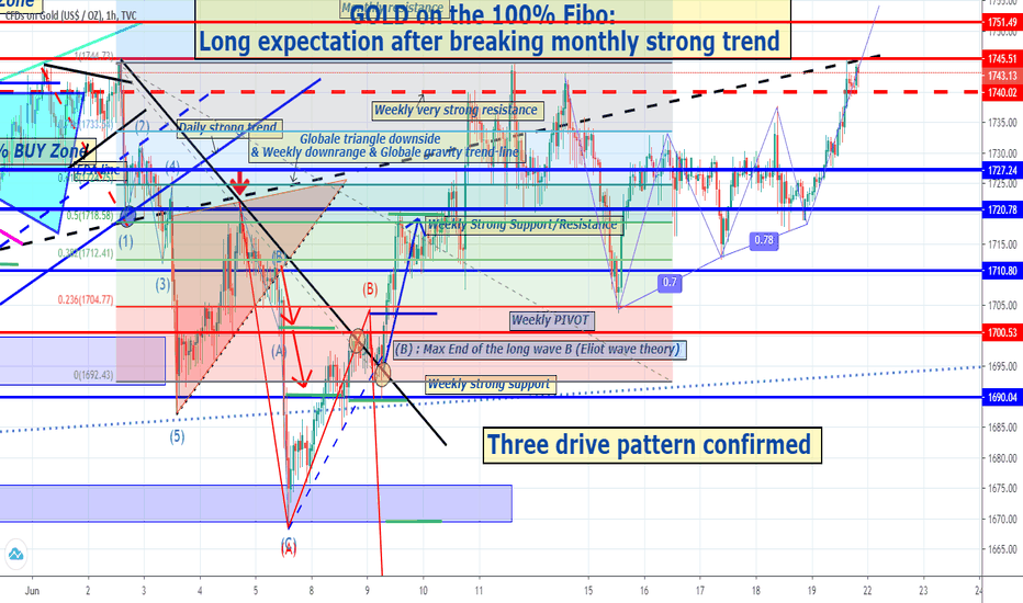 GOLD long: Three drive pattern confirmed after Fibo 100%