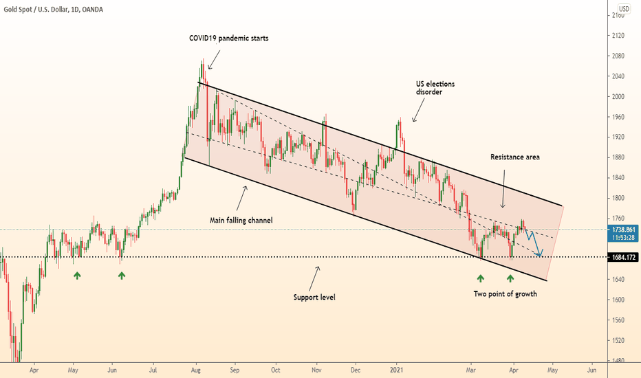 DeGRAM | GOLD breakout, consolidation and fall