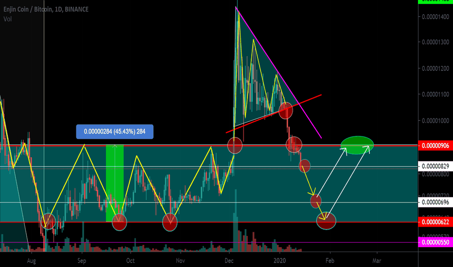 ENJ / BTC Break through support. Work in the channel 40%