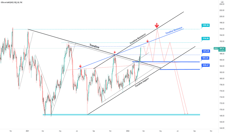 Is it time to sell gold or it will rise more? 