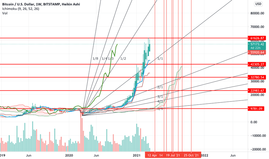 $BTC Heikin ashi + gann fan + levels for downtrend