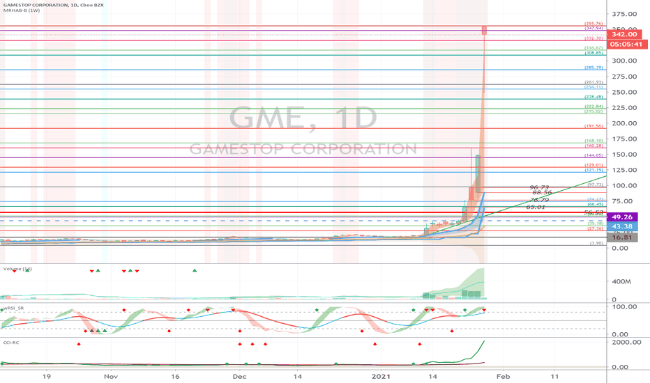 Gamestop (GME)