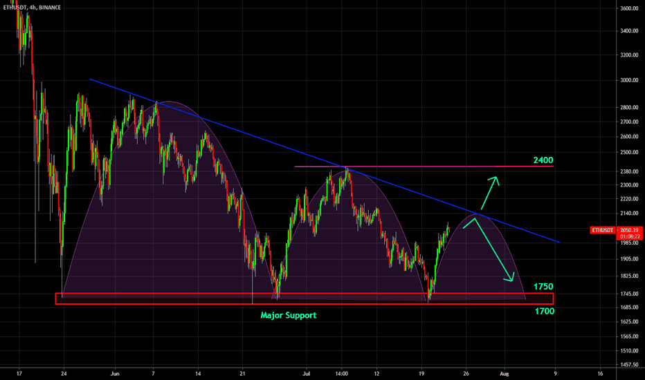 🔥 Ethereum Short Term Outlook